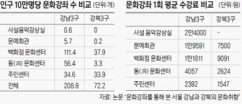 강남주민은 오페라·미술품 경매 배우고, 강북주민은 대중가요·기초데생 배운다