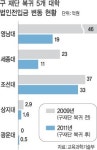 구 재단 복귀 대학들 ‘엉망’… 돈은 안 내고 잇속 챙기기만