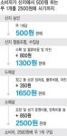 대형마트서 산 2500원짜리 무, 농민 몫 500원… 유통비용 2000원