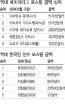 스콧 보라스 “3선발급 투수”… 류현진, 연봉도 걸맞게 받나