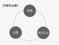 [오늘 ‘자본’을 읽다](Ⅲ-1) 제2권 : (1) 자본의 순환
