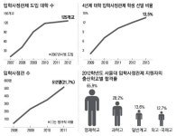 [신년 기획 - 대학입시 현장보고서 2013]“잠재력 가려 선발한 경우 극소수… 전문성 부족해 자료 검증 어려워”