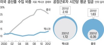 미국의 생산기지 이번엔 멕시코가 뜬다