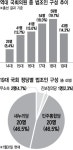 법조인 출신 의원 15% 육박 ‘과다대표’ 심각