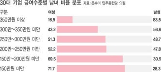 ‘월급 200만원 미만’ 70%가 여성