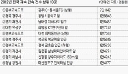 중부고속도 ‘광주 나들목’ 과속 적발 하루 58건 ‘전국 최다’