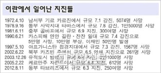 이란 남동부 7.5 강진으로 40여명 사망