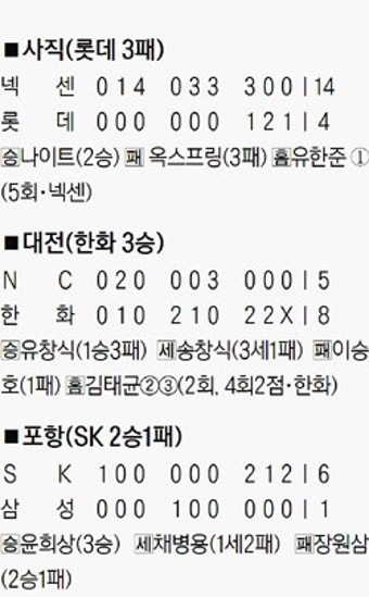 한화, NC에 3연승 올릴 때 롯데는 7연패 수렁에 빠져