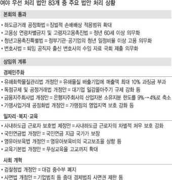여야 합의법안 83개 중 14개만 처리