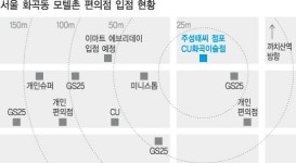 [갑의 횡포 을의 눈물]편의점 출혈경쟁에 점포 바꾸자 ‘보복 출점’… 10여개 난립
