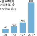 부동산 대책 이후 강남3구 주택 거래량 80.8% 급증
