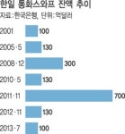 정부, 일본과 30억달러 통화 스와프 연장 않기로
