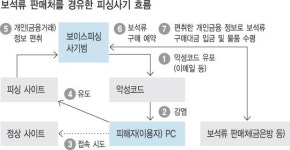 ‘정상계좌’ 이용한 피싱사기… 지급정지도 어렵다
