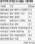 경기, 9개 도시철도 136㎞ 2020년까지 건설