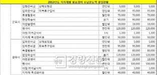 우리동네 어린이집 추가경비 한도액은 얼마일까?