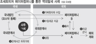조세회피처에 유령회사 설립 전재국·김선용씨 등 267명 국세청, 역외탈세 혐의 조사