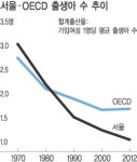 서울시민 결혼 건수 20년 새 30% 감소… 출생아 수도 30년 사이 절반 이하로 뚝