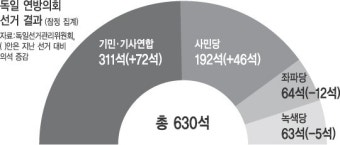 총선 승리한 독일 기민·기사연합, 좌파 사민당과 ‘대연정’ 유력