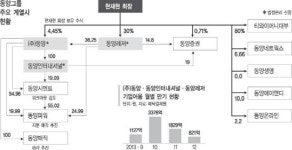 [동양그룹 사실상 해체]누적된 실적악화에 경영진 빚 돌려막기… 그룹 해체 불러
