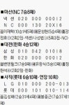 삼성 ‘매직넘버 1’… 3년 연속 정규시즌 우승 눈앞