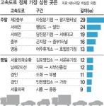 [국감 그래픽]고속도로 마장 → 광지원터널 최장 29㎞ 정체