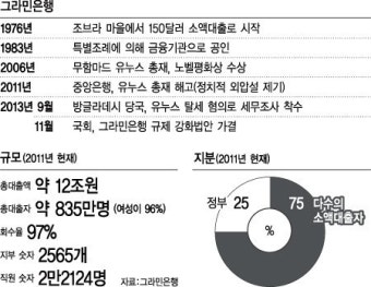 빈민 위한 그라민은행, 방글라데시 정부 경영간섭 심해진다