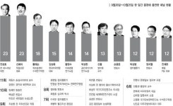 [‘괴물방송’ 종편, 이대로 좋은가]시사프로 단골 출연자 ‘극우·보수 평론가’ 일색