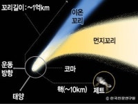 금세기 가장 밝은 ‘아이손’ 혜성 29일 새벽 태양 가장 근접 통과