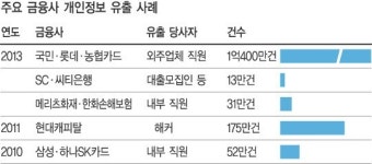 금융사 개인정보 유출 땐 ‘2차 피해’ 속수무책