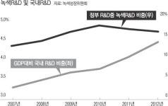 [‘저탄소 밑그림’ 무엇이 문제인가]전문가들 “태양광 발전, 한국에 가장 적합한 재생에너지 방식”