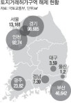‘여의도 면적 100배’ 287㎢ 토지거래허가구역서 해제