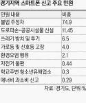 경기도민 스마트폰 신고 민원 1위는 ‘불법 주정차’