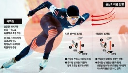 폭발적 스피드, 차원이 달랐다… 이상화 올림픽 2연패 원동력