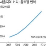 서울 커피전문점 늘고 유흥주점 줄었다