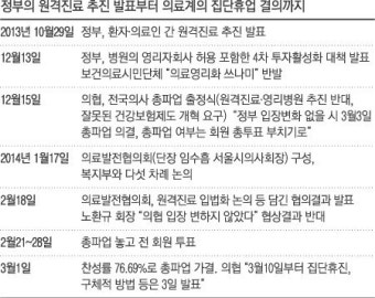 [의협 “집단휴진” 결의]의협 “10일부터 집단휴진” 정부 “법적 처벌할 것”… 갈등 최고조