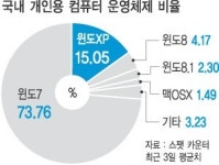 ‘윈도XP’ 기술지원 종료 20여일 앞으로… PC 보안 ‘빨간불’