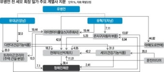 국세청 유씨 일가 소유 조선업체 ‘천해지’ 특별세무조사