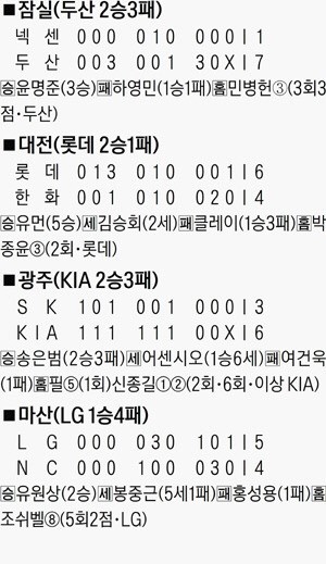 KBO리그, 체크스윙 논란에 뜨거운 논의…팬들과 감독들이 불만을 제기