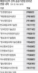 해수부 산하 ‘해피아’ 기관장 연봉 최고 3억