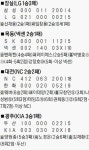 11연승서 멈춘 삼성