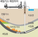 가스공사, 셰일가스 해외 개발 참여… 5년 뒤쯤 국내 도입될 듯