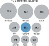 “대기업들이 간접고용 양산 앞장”