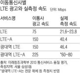 눈 깜짝할 속도라더니… 알고보니 이통사 ‘뻥튀기’