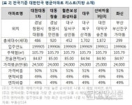 한국 평균 아파트는 15년 된 2억4000만원짜리