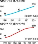 일본인 남성 평균수명도 80세 넘었다