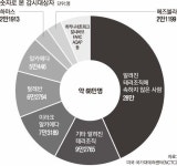미국, 테러조직과 무관 28만명도 ‘테러 용의자’ 감시