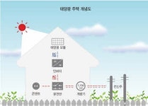빌려쓰는 태양광 발전소, 이번달까지 신청하면 6개월 무료
