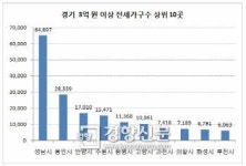 경기 3억원 이상 전세아파트 남부 집중