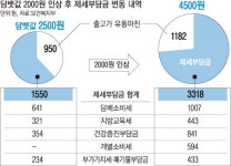 한 갑에 4500원 서민 털기… 흡연율 감소 명분마저 퇴색