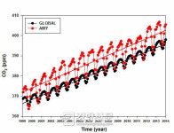 전 지구 이산화탄소 평균 농도 400ppm에 근접했다